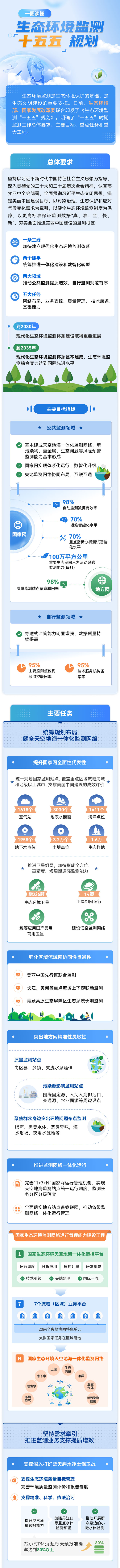 一图读懂《生态环境监测“十五五”规划》