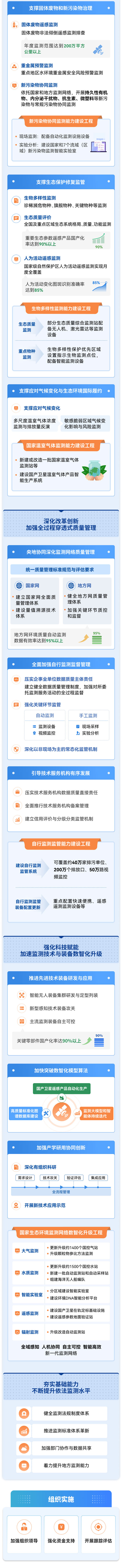 一图读懂《生态环境监测“十五五”规划》