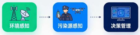 ＂十五五＂中央大气环境监测监管与应对气候变化能力体系建设