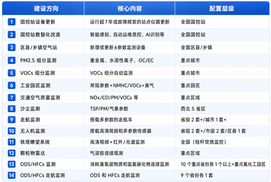 ＂十五五＂中央大气环境监测监管与应对气候变化能力体系建设