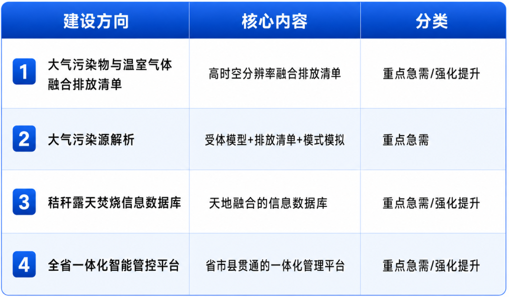 ＂十五五＂中央大气环境监测监管与应对气候变化能力体系建设