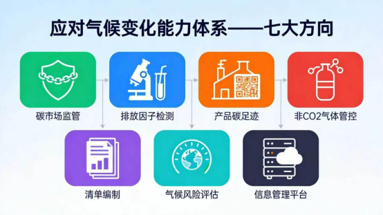 ＂十五五＂中央大气环境监测监管与应对气候变化能力体系建设