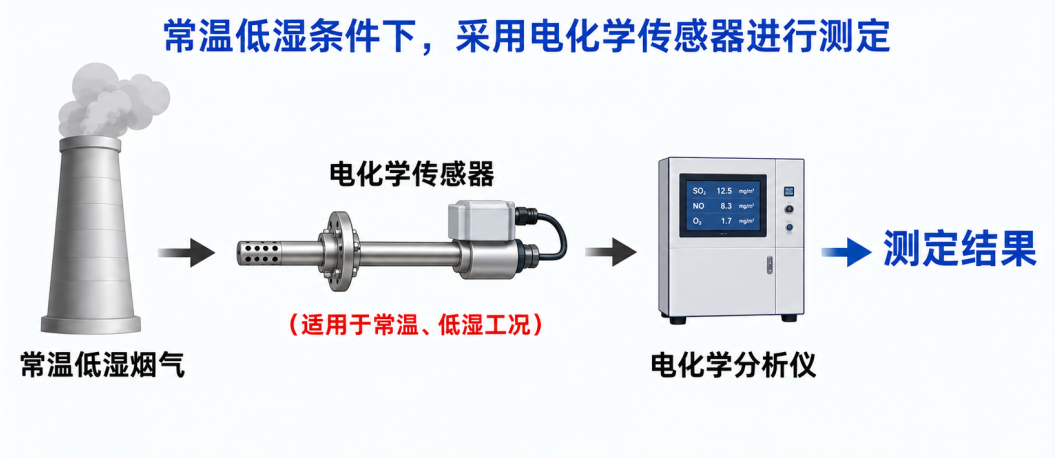 电化学法 电化学法