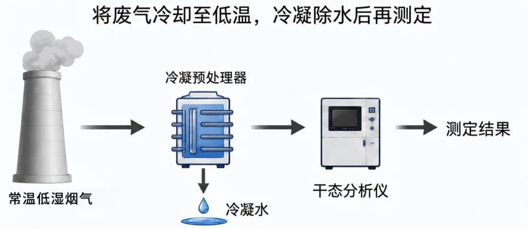 冷干法 冷干法