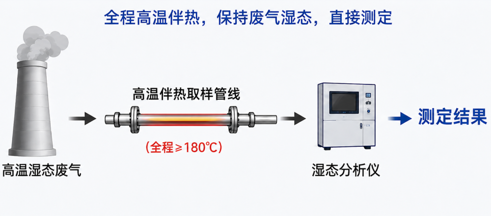 热湿法 热湿法