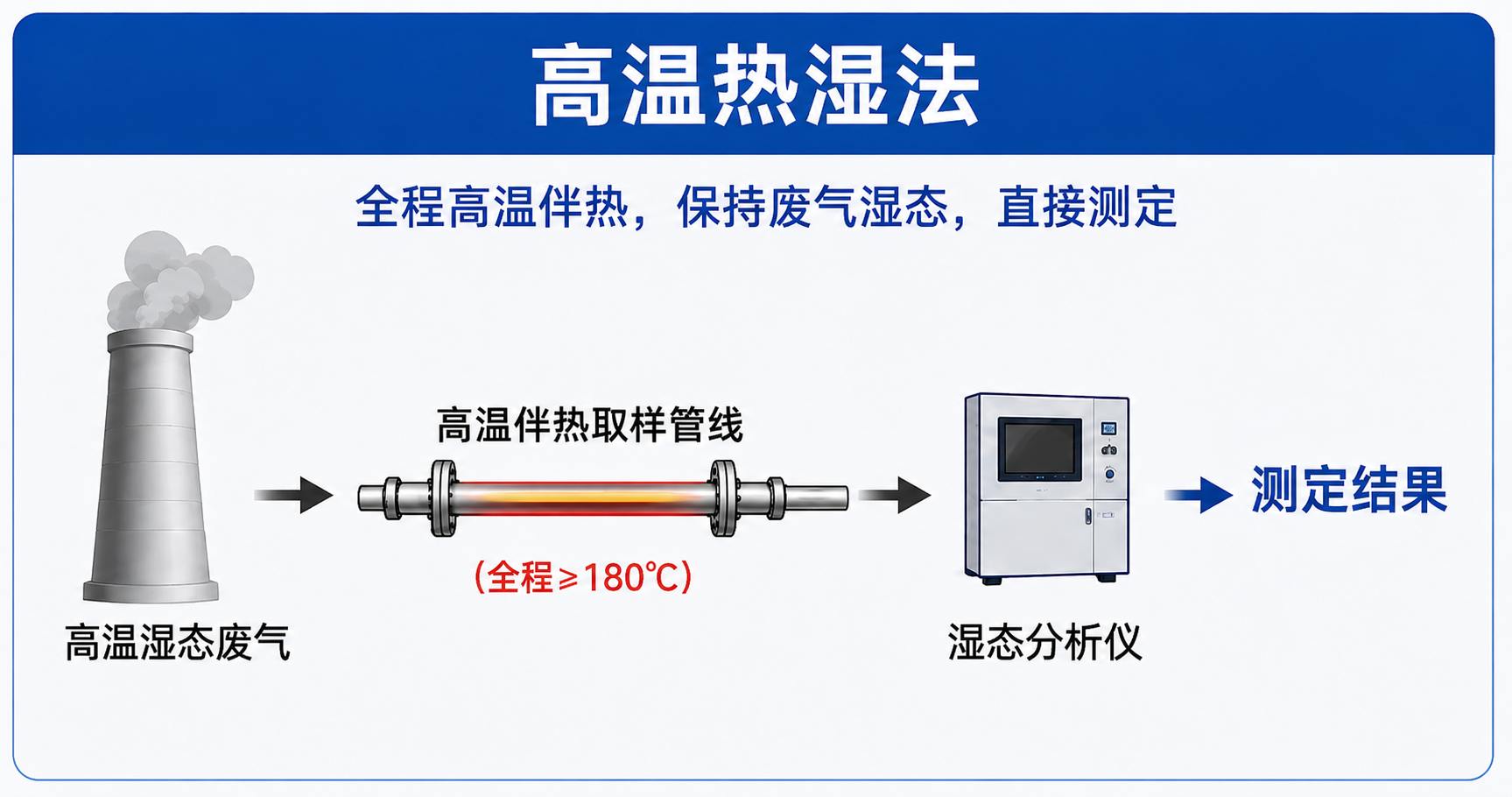 高温热湿法分析