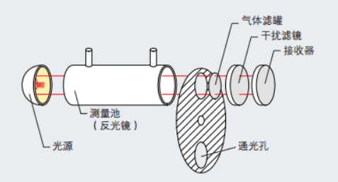 基于红外气体相关过滤红外原理图