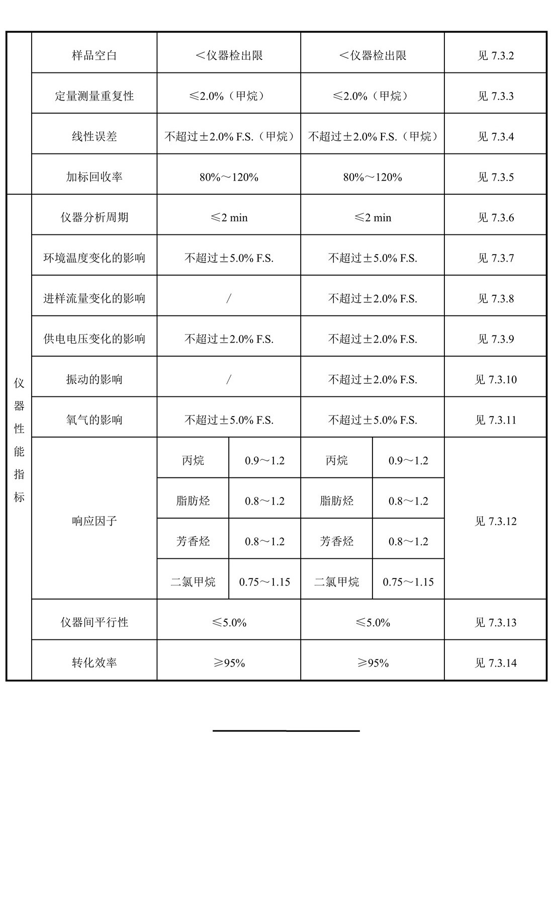 环境空气和废气 总烃、甲烷和非甲 烷总烃便携式监测仪技术要求及检测 方法